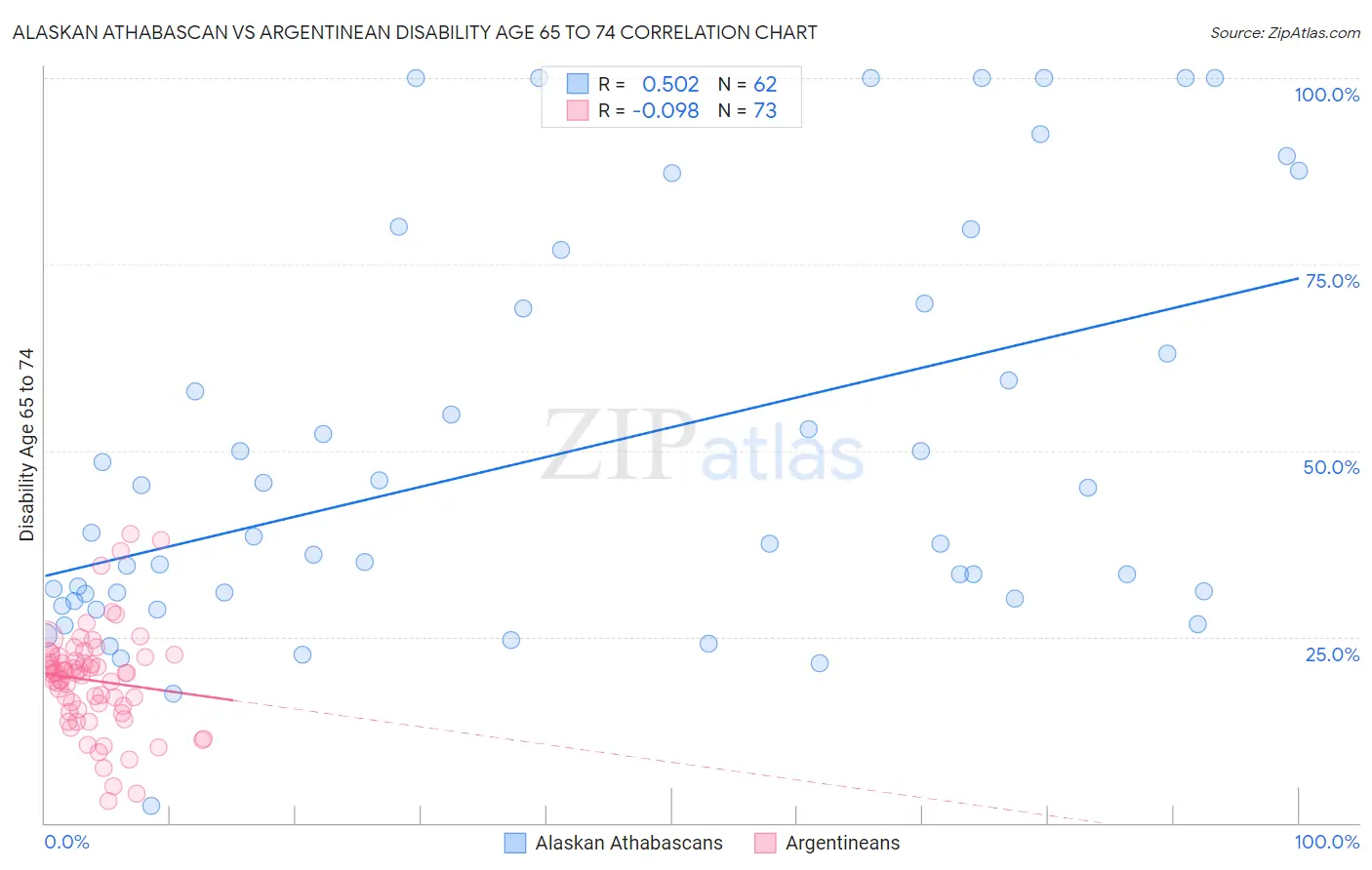 Alaskan Athabascan vs Argentinean Disability Age 65 to 74