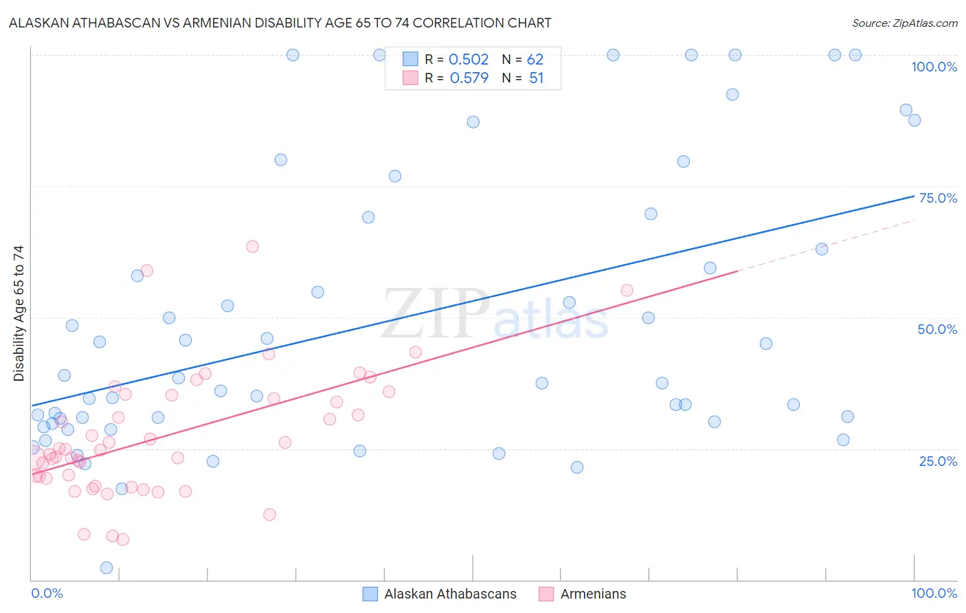Alaskan Athabascan vs Armenian Disability Age 65 to 74