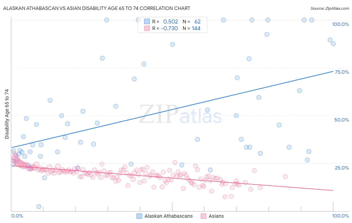 Alaskan Athabascan vs Asian Disability Age 65 to 74