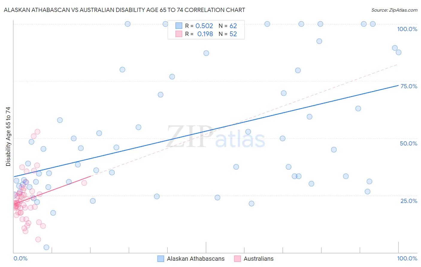 Alaskan Athabascan vs Australian Disability Age 65 to 74