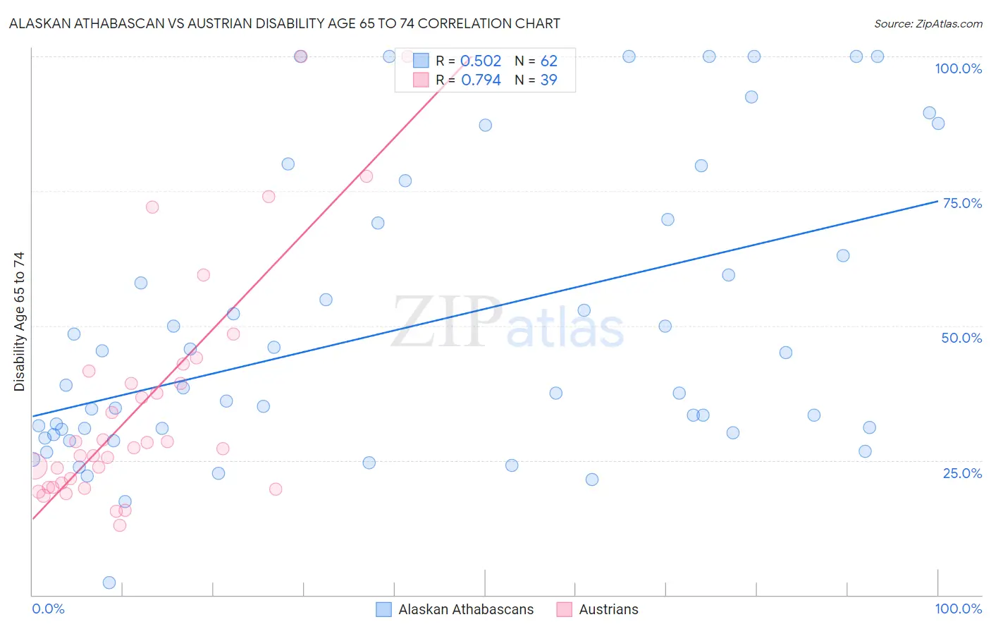 Alaskan Athabascan vs Austrian Disability Age 65 to 74