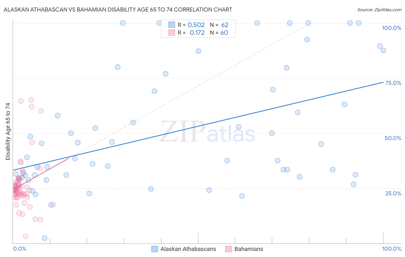 Alaskan Athabascan vs Bahamian Disability Age 65 to 74