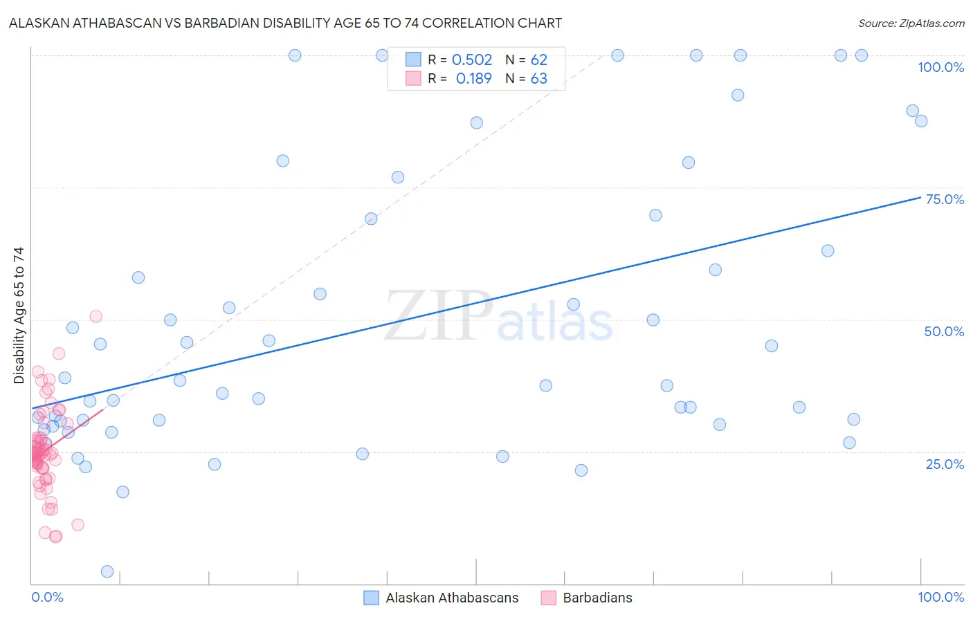 Alaskan Athabascan vs Barbadian Disability Age 65 to 74