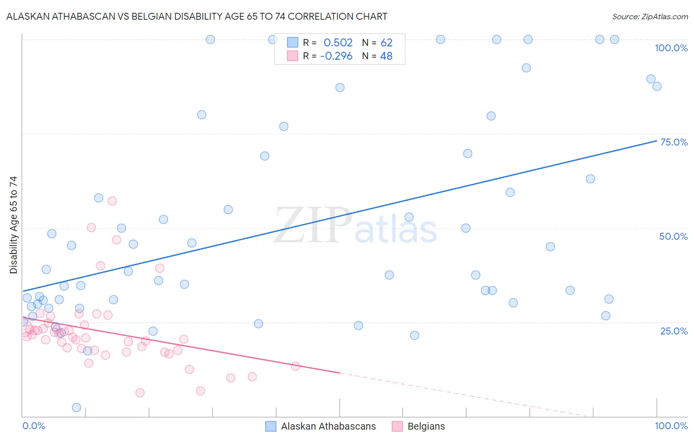 Alaskan Athabascan vs Belgian Disability Age 65 to 74