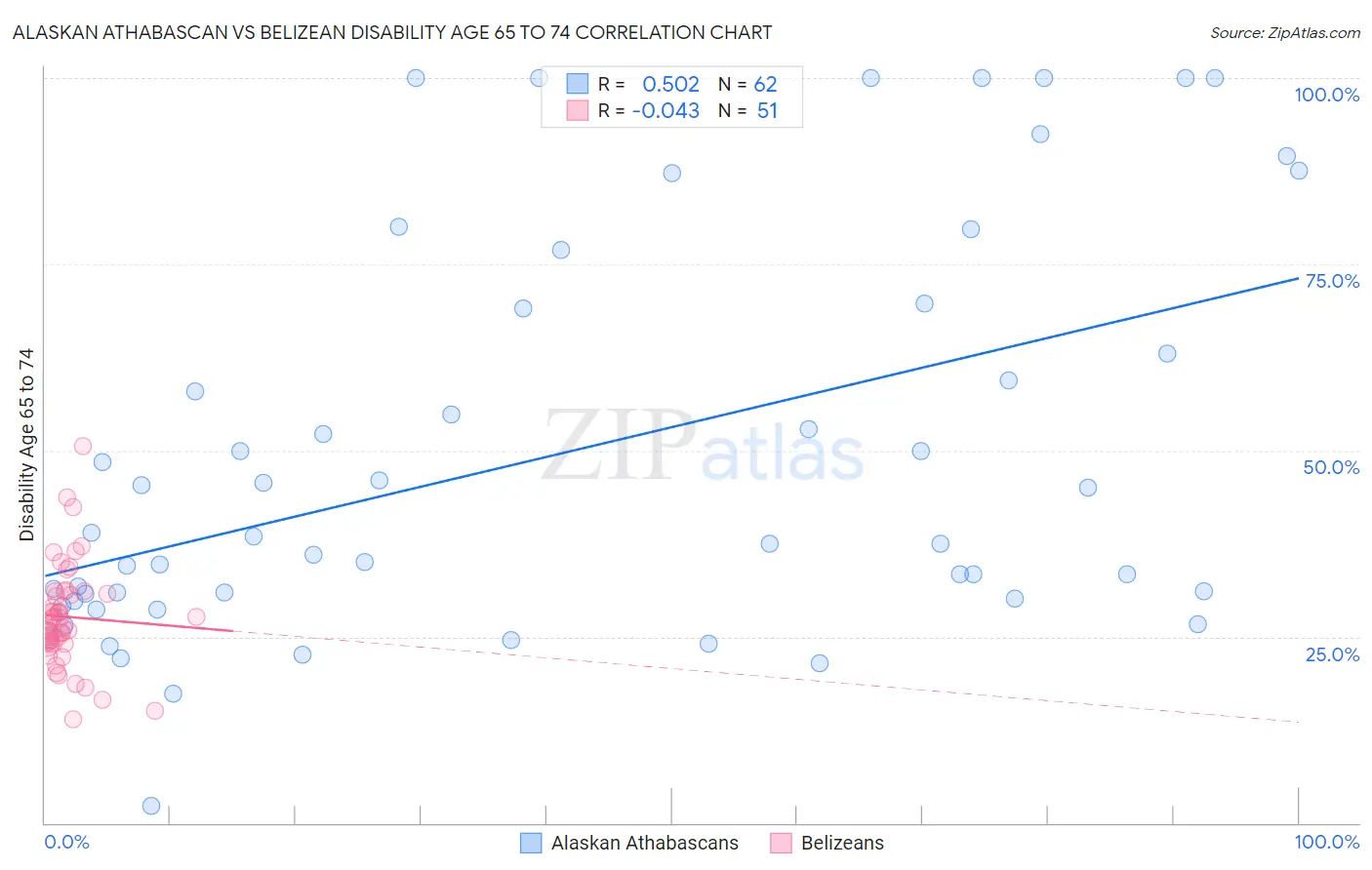 Alaskan Athabascan vs Belizean Disability Age 65 to 74