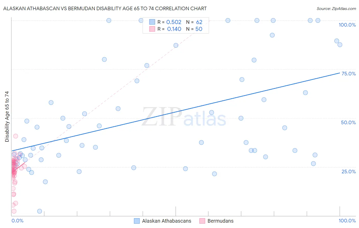 Alaskan Athabascan vs Bermudan Disability Age 65 to 74