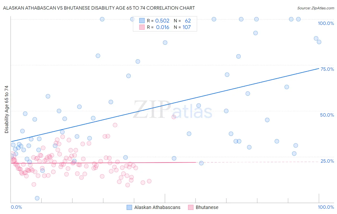 Alaskan Athabascan vs Bhutanese Disability Age 65 to 74