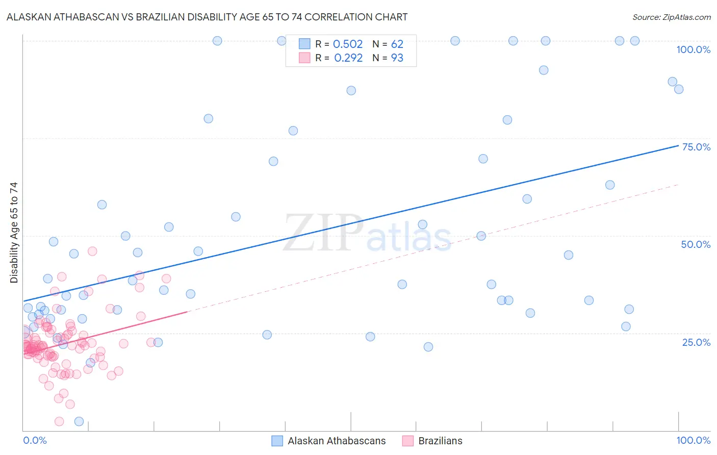 Alaskan Athabascan vs Brazilian Disability Age 65 to 74
