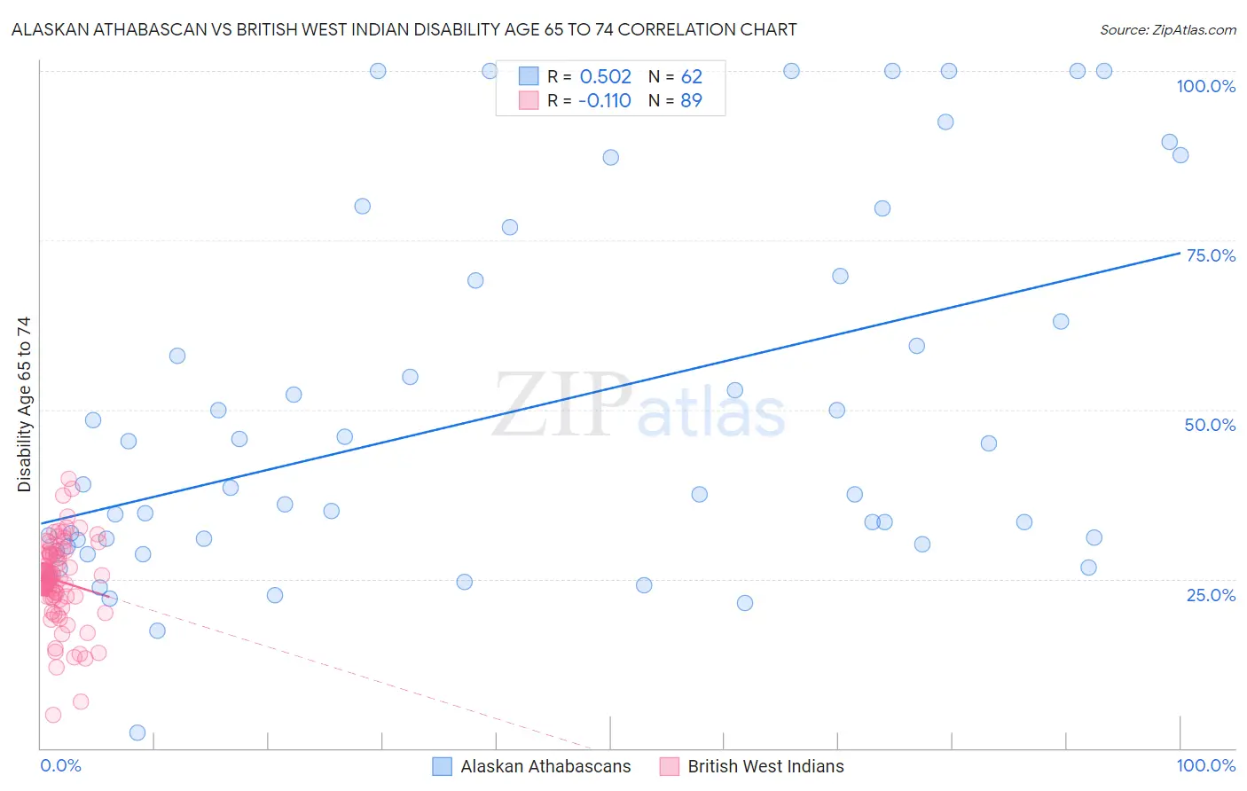Alaskan Athabascan vs British West Indian Disability Age 65 to 74