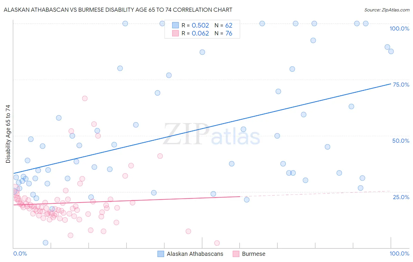 Alaskan Athabascan vs Burmese Disability Age 65 to 74