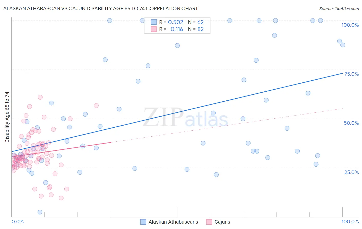 Alaskan Athabascan vs Cajun Disability Age 65 to 74