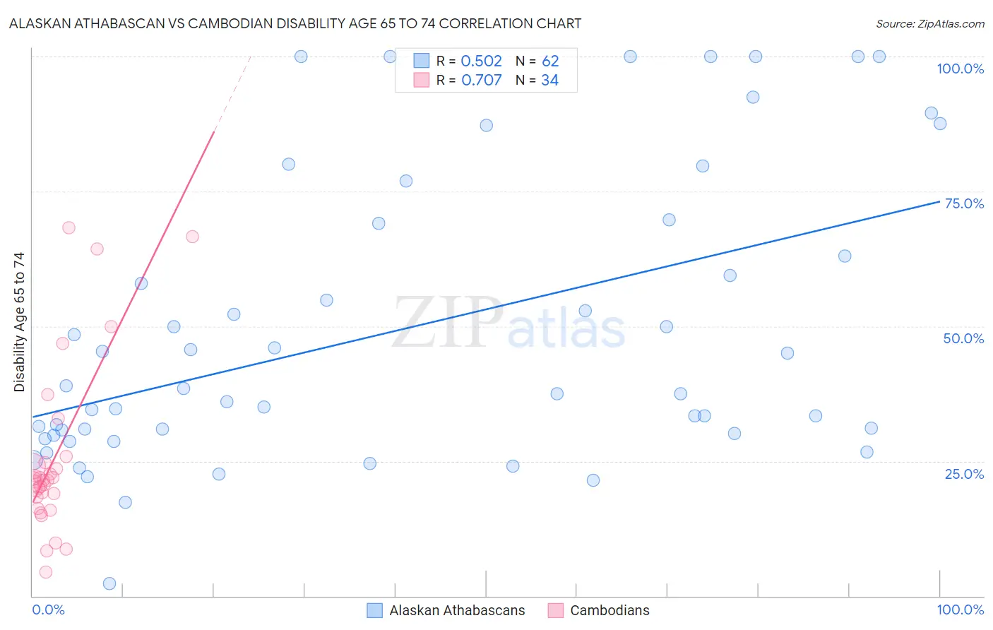 Alaskan Athabascan vs Cambodian Disability Age 65 to 74