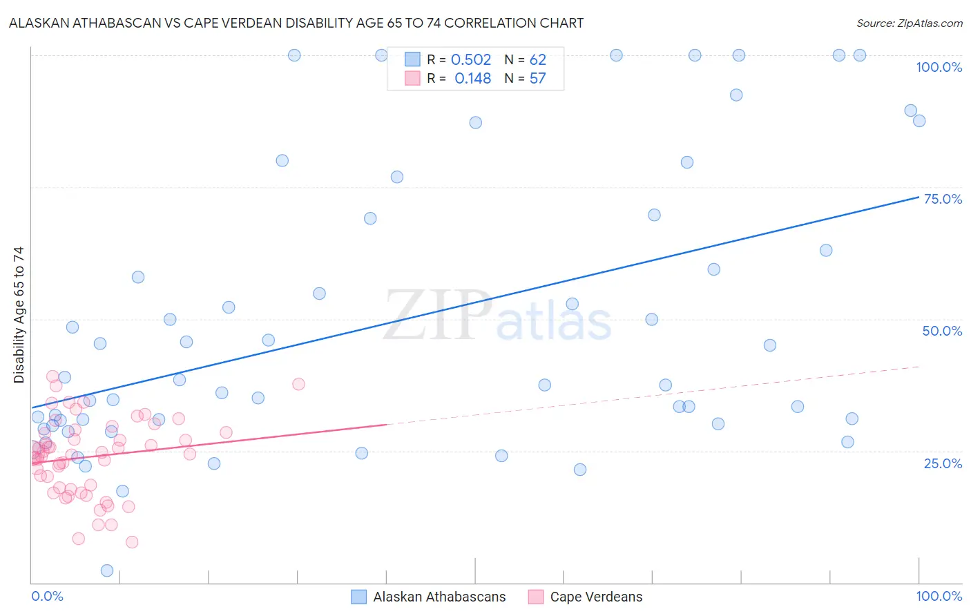 Alaskan Athabascan vs Cape Verdean Disability Age 65 to 74