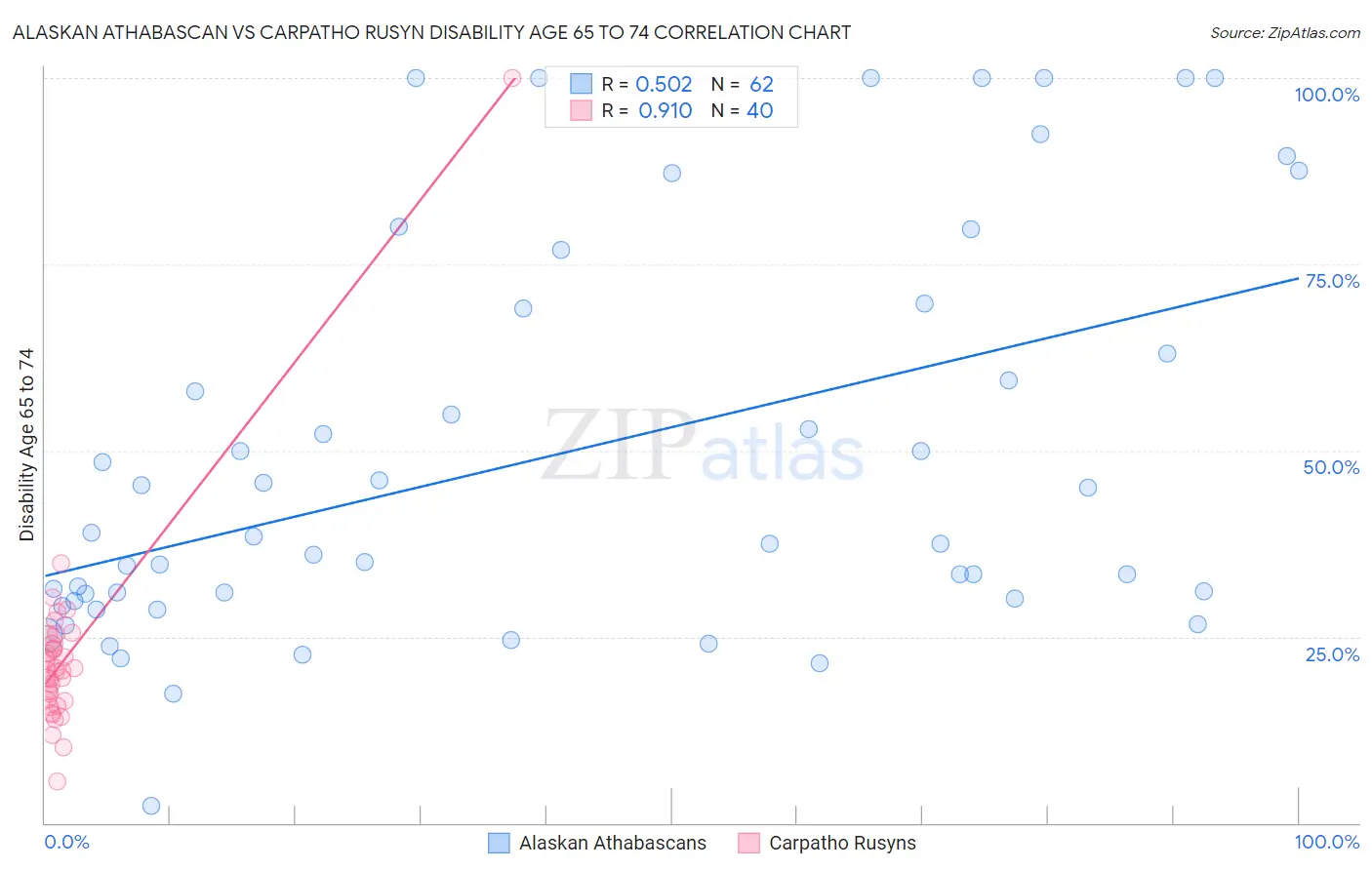 Alaskan Athabascan vs Carpatho Rusyn Disability Age 65 to 74