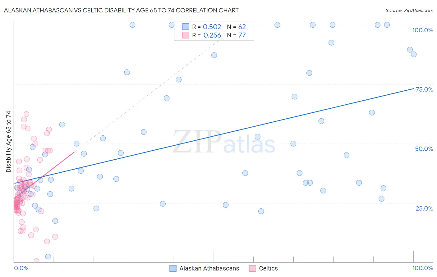 Alaskan Athabascan vs Celtic Disability Age 65 to 74