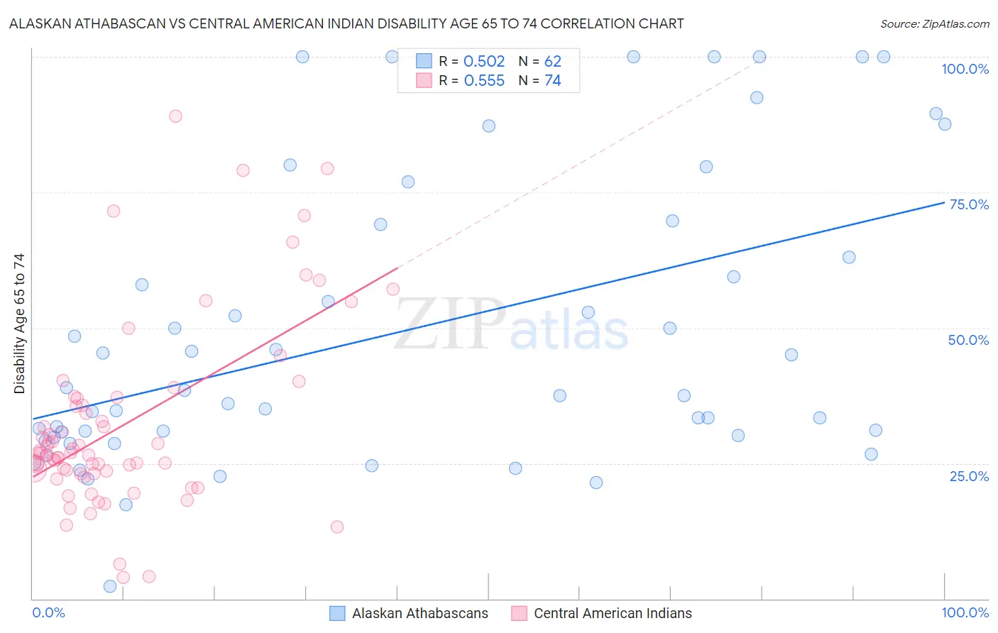 Alaskan Athabascan vs Central American Indian Disability Age 65 to 74