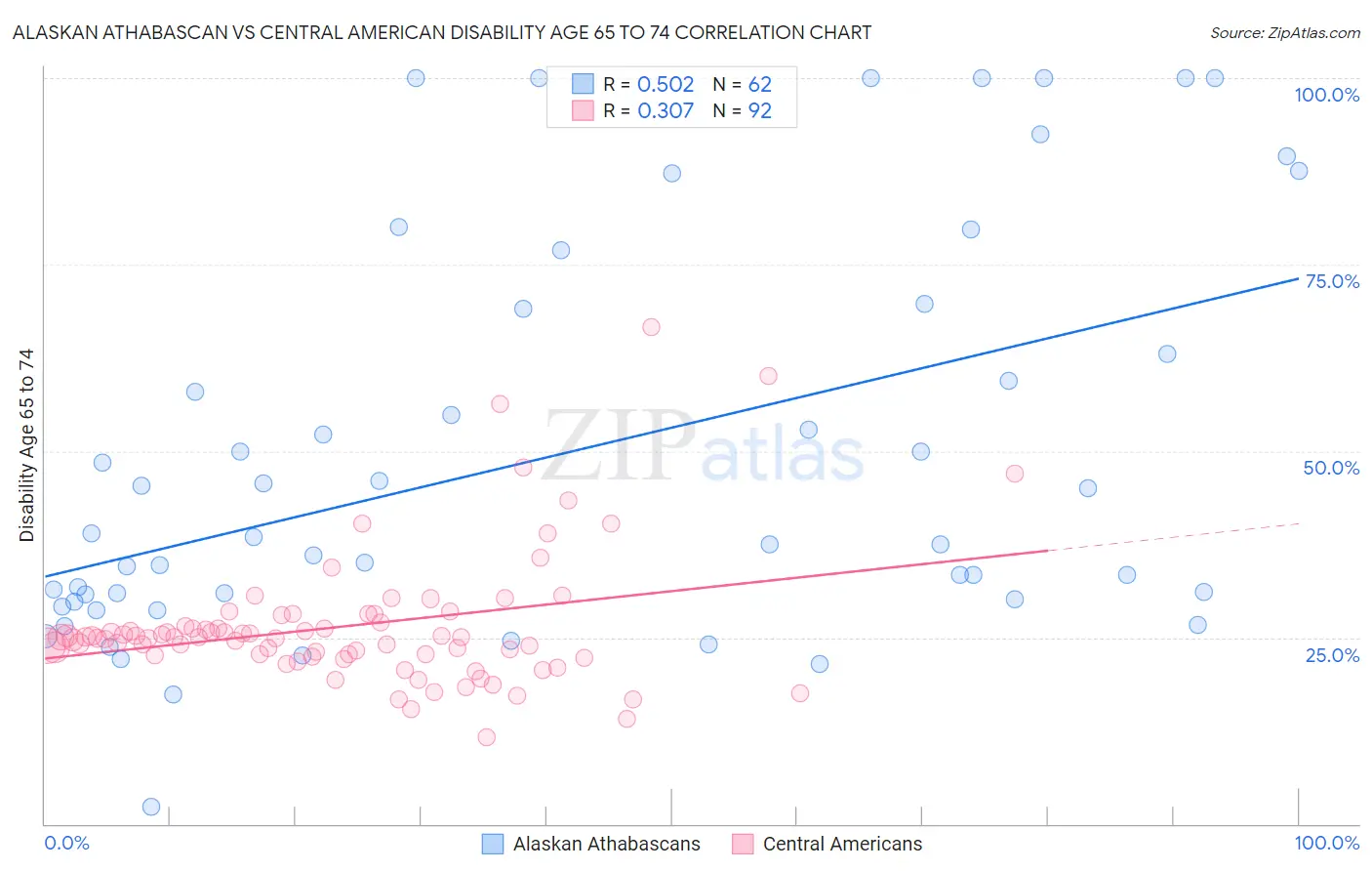 Alaskan Athabascan vs Central American Disability Age 65 to 74