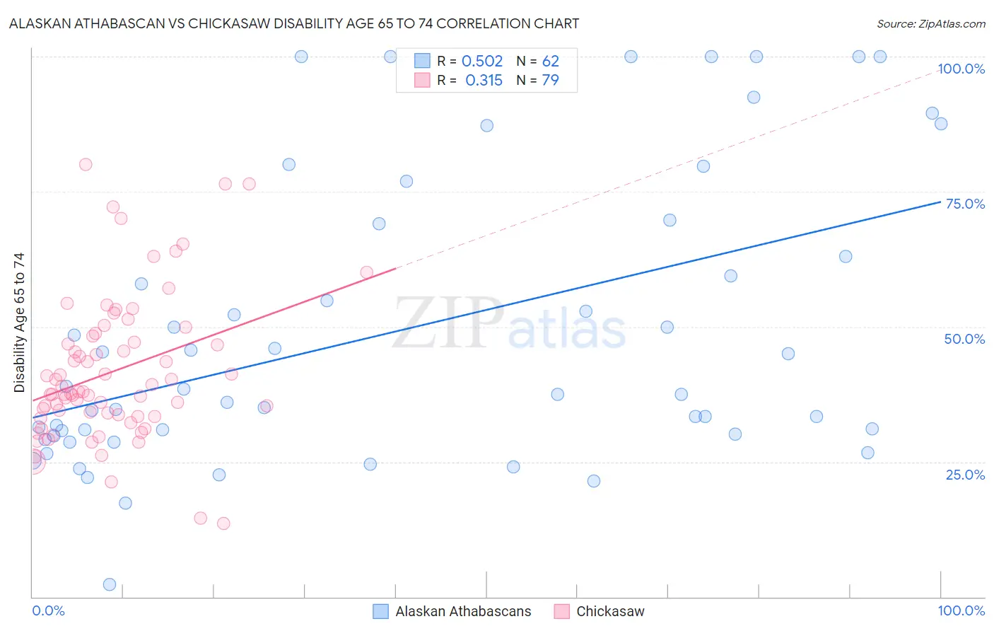 Alaskan Athabascan vs Chickasaw Disability Age 65 to 74