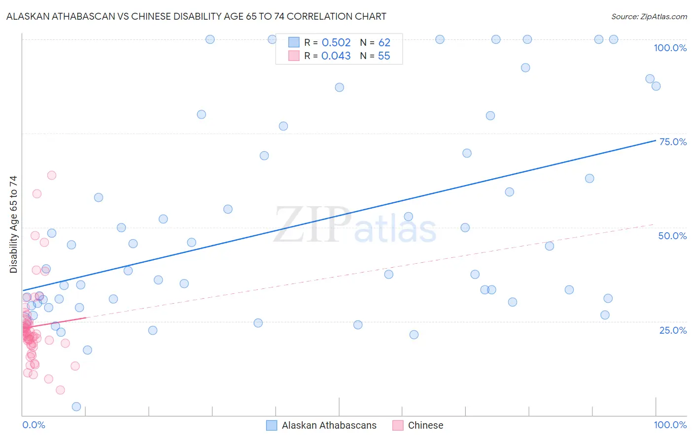 Alaskan Athabascan vs Chinese Disability Age 65 to 74
