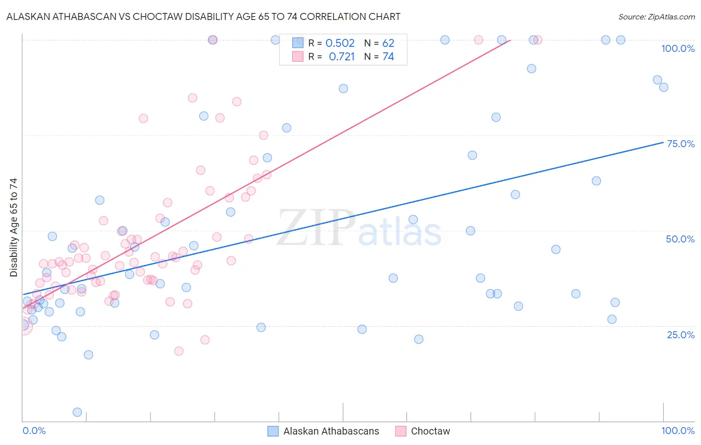 Alaskan Athabascan vs Choctaw Disability Age 65 to 74