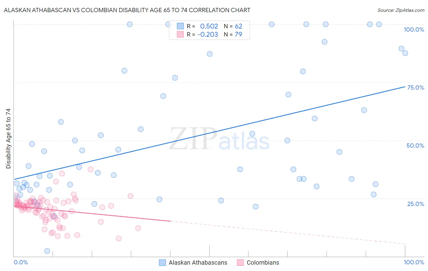 Alaskan Athabascan vs Colombian Disability Age 65 to 74