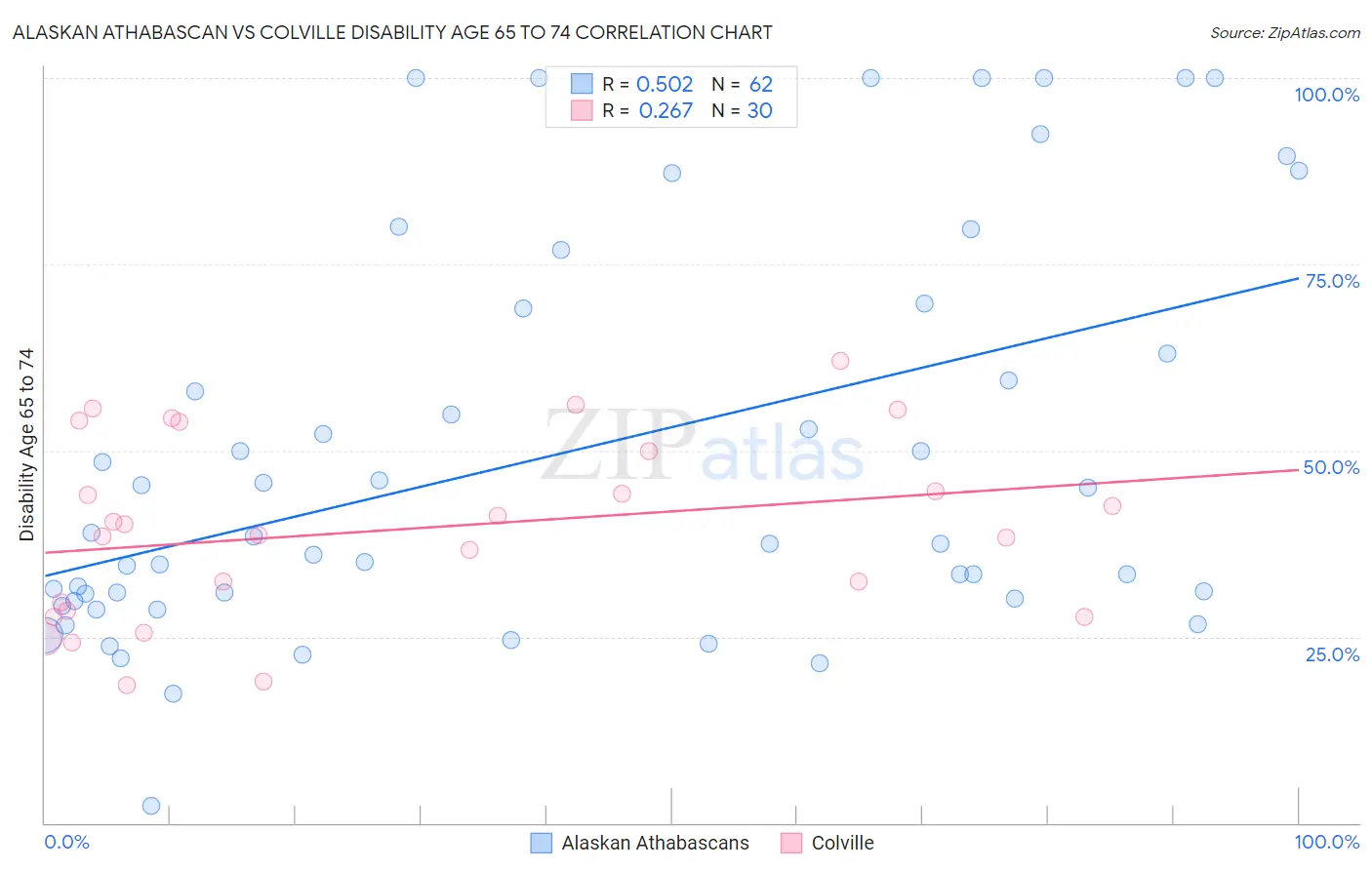 Alaskan Athabascan vs Colville Disability Age 65 to 74
