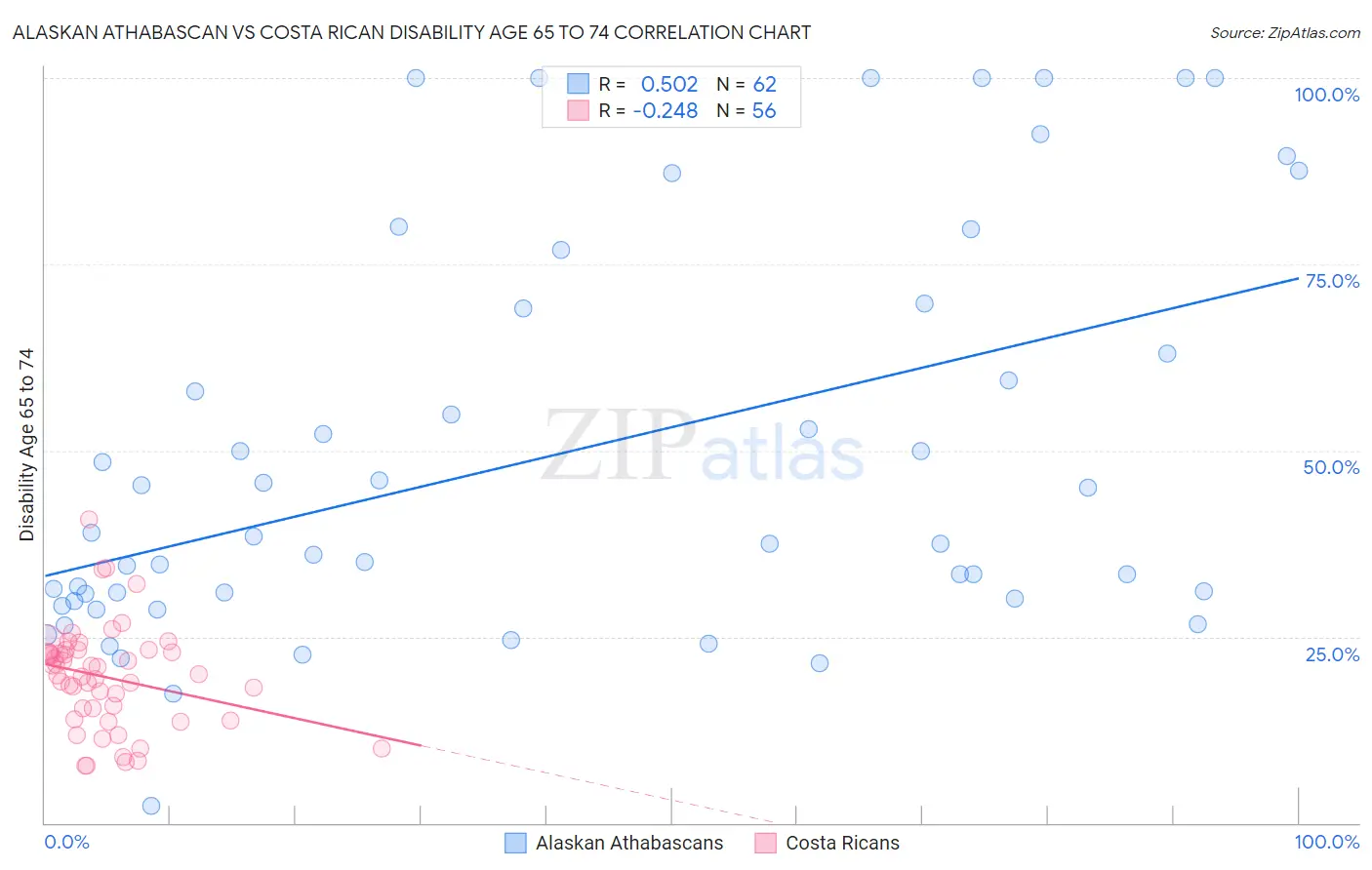Alaskan Athabascan vs Costa Rican Disability Age 65 to 74
