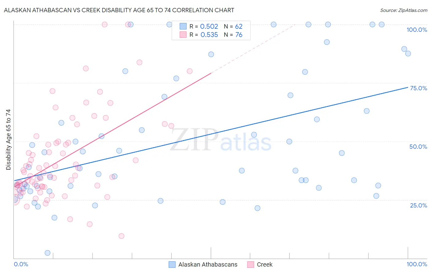 Alaskan Athabascan vs Creek Disability Age 65 to 74