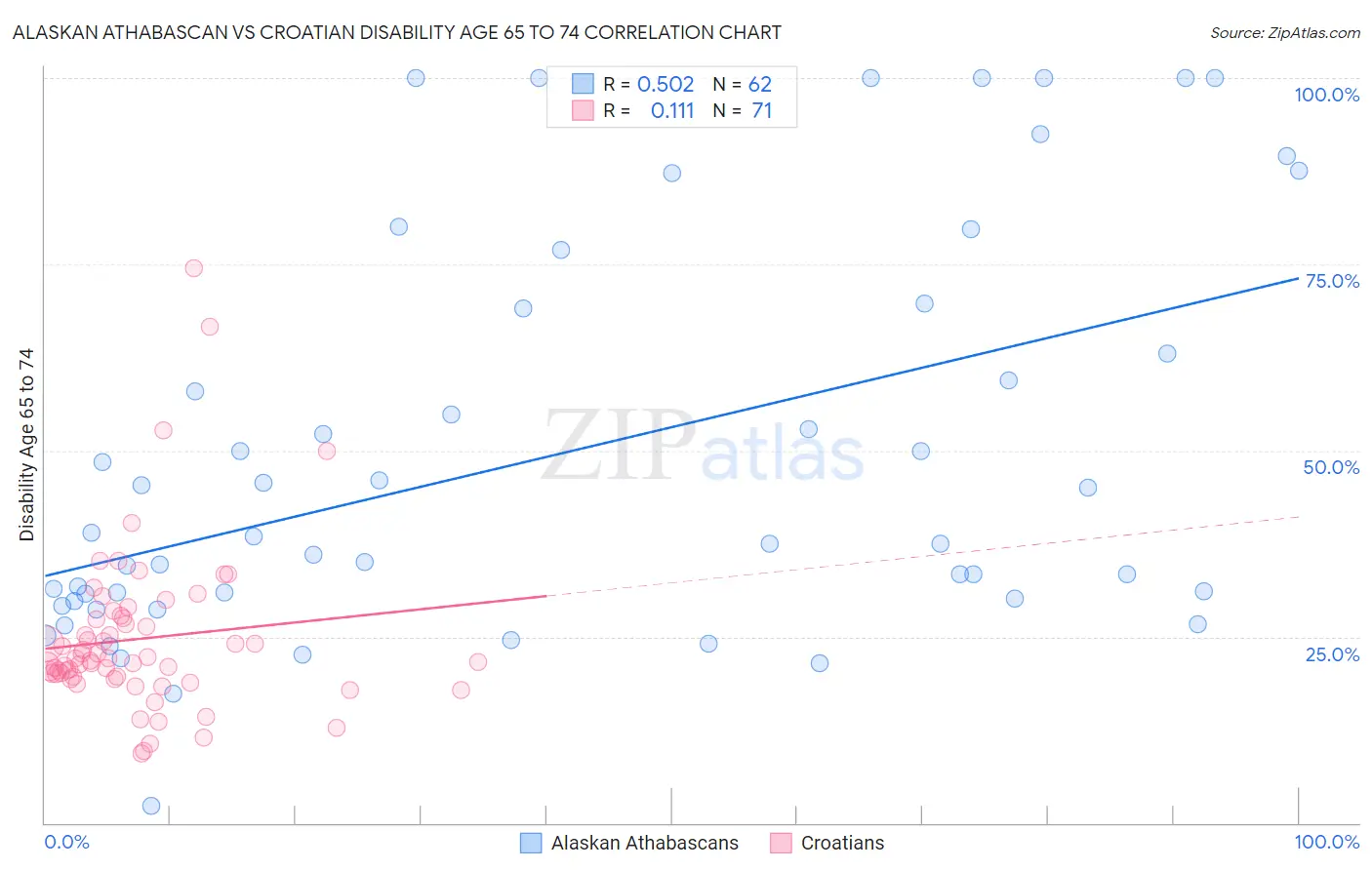 Alaskan Athabascan vs Croatian Disability Age 65 to 74