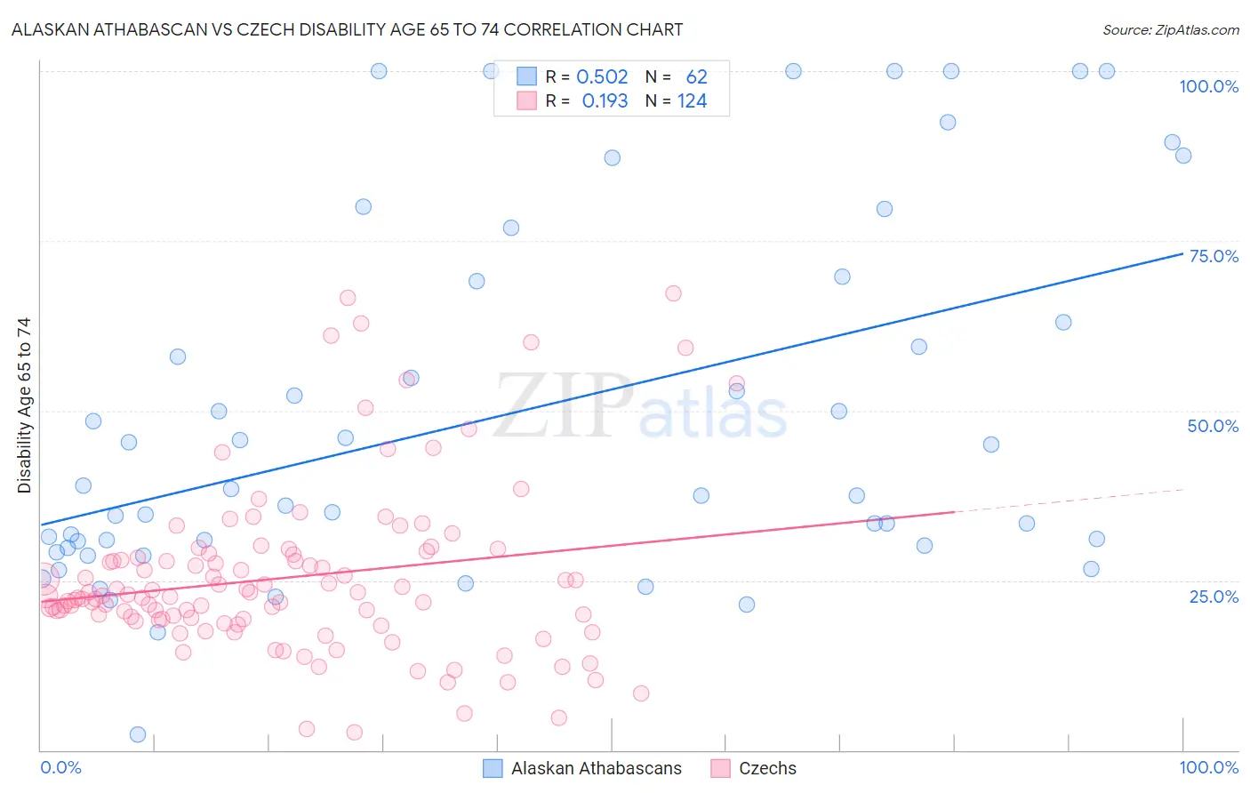 Alaskan Athabascan vs Czech Disability Age 65 to 74