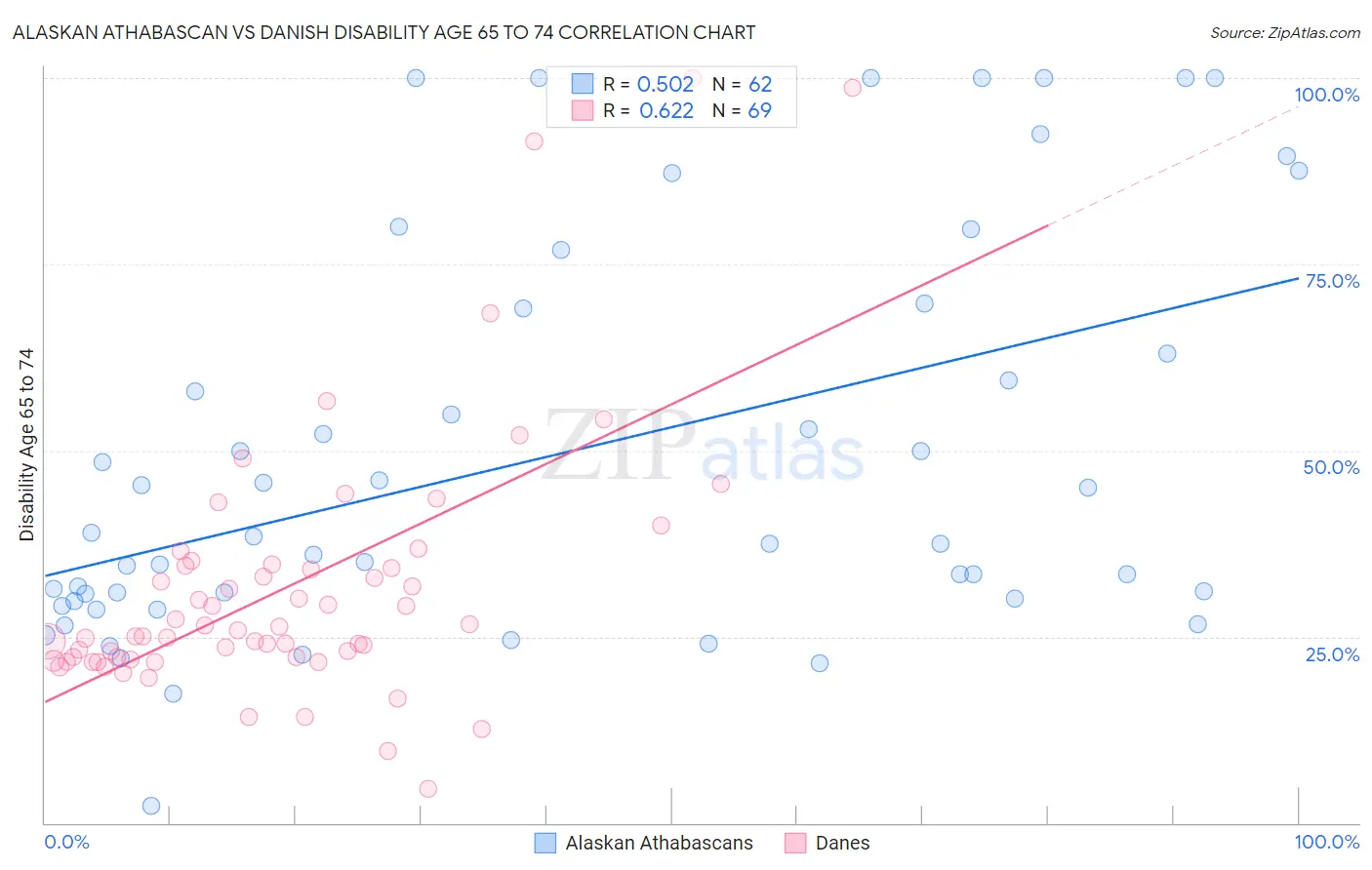 Alaskan Athabascan vs Danish Disability Age 65 to 74