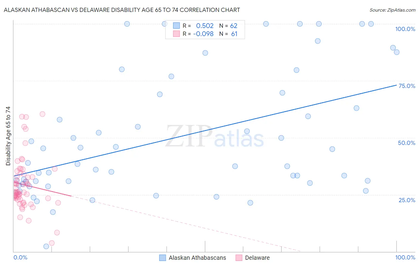 Alaskan Athabascan vs Delaware Disability Age 65 to 74