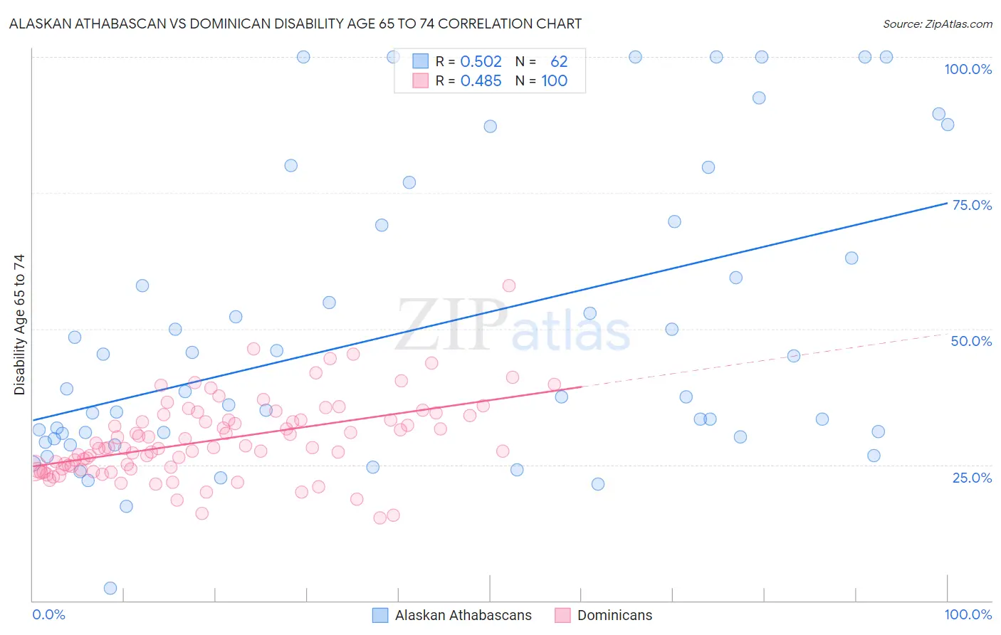 Alaskan Athabascan vs Dominican Disability Age 65 to 74
