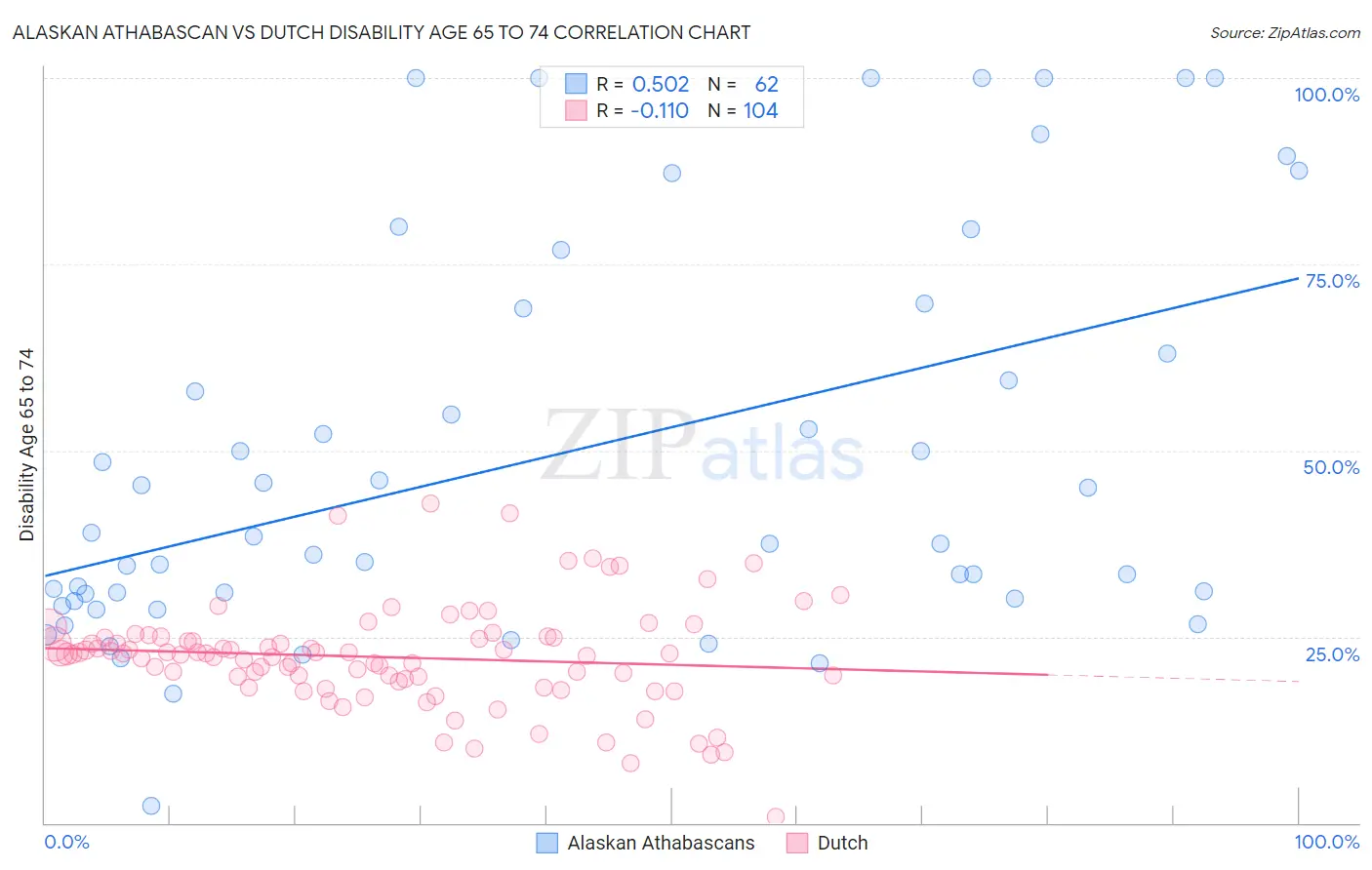 Alaskan Athabascan vs Dutch Disability Age 65 to 74