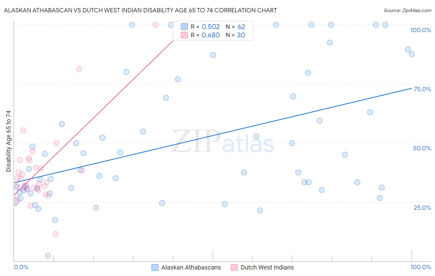 Alaskan Athabascan vs Dutch West Indian Disability Age 65 to 74