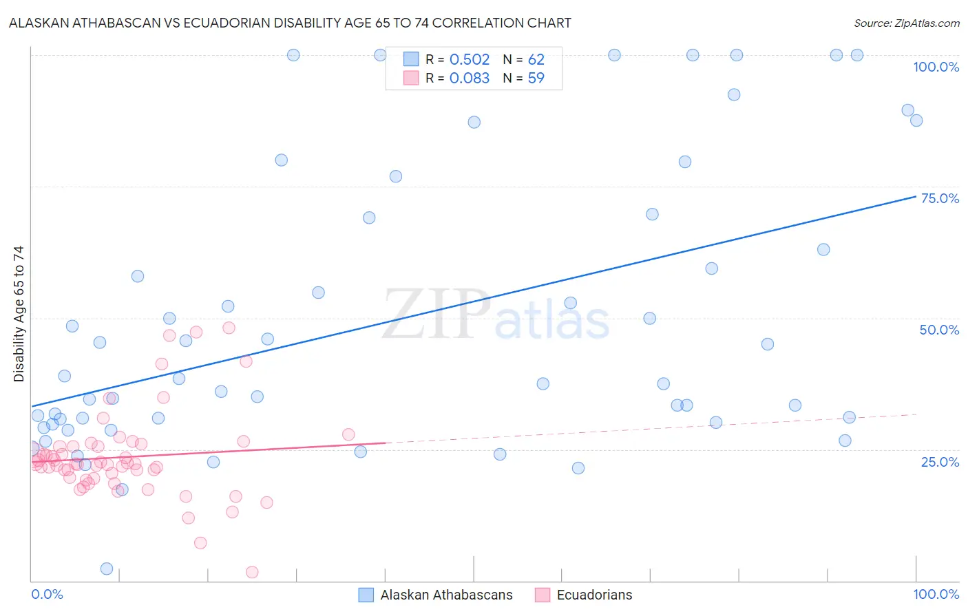 Alaskan Athabascan vs Ecuadorian Disability Age 65 to 74