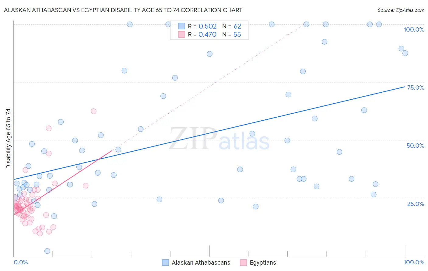 Alaskan Athabascan vs Egyptian Disability Age 65 to 74