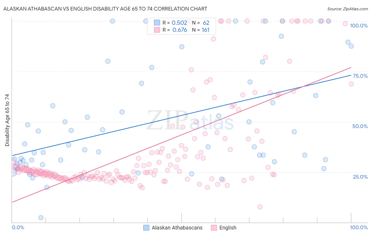 Alaskan Athabascan vs English Disability Age 65 to 74