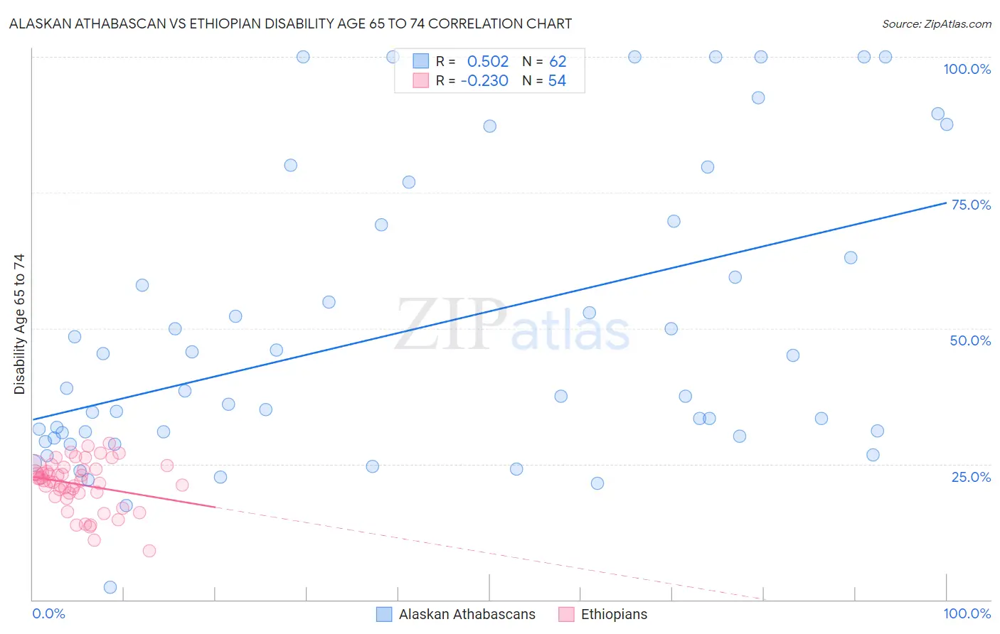 Alaskan Athabascan vs Ethiopian Disability Age 65 to 74