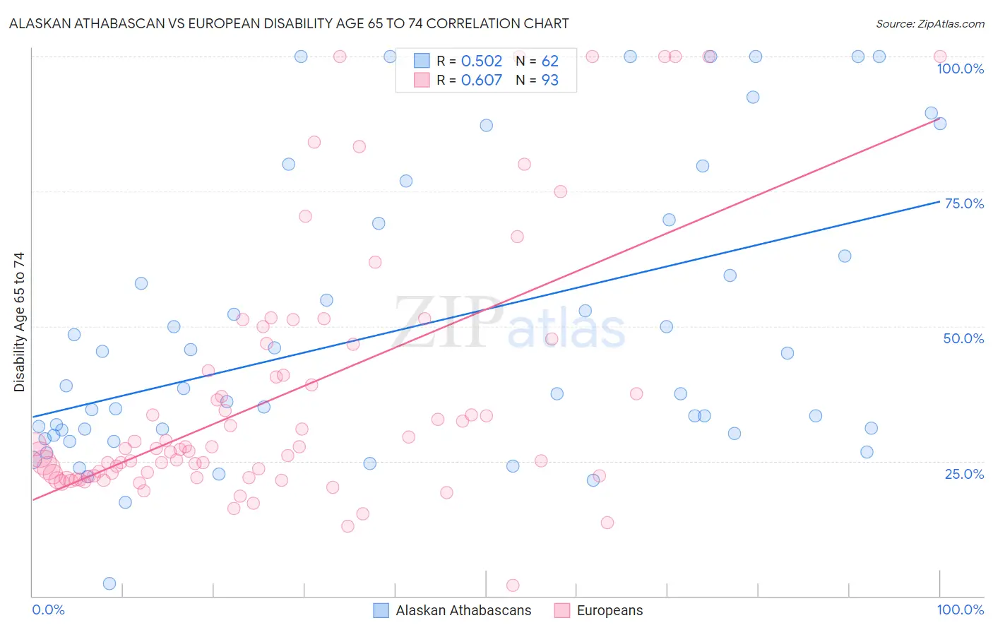 Alaskan Athabascan vs European Disability Age 65 to 74