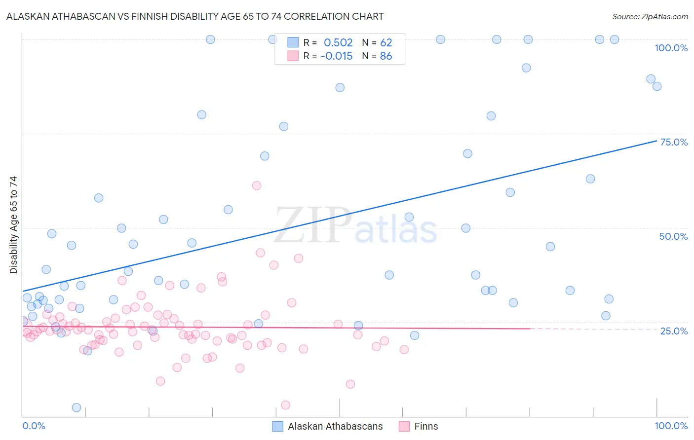 Alaskan Athabascan vs Finnish Disability Age 65 to 74