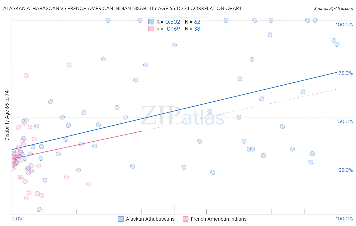 Alaskan Athabascan vs French American Indian Disability Age 65 to 74
