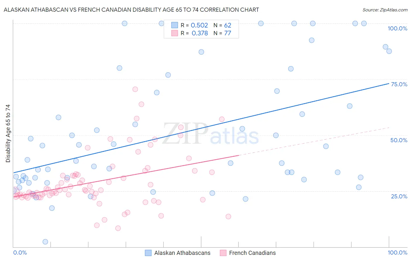 Alaskan Athabascan vs French Canadian Disability Age 65 to 74