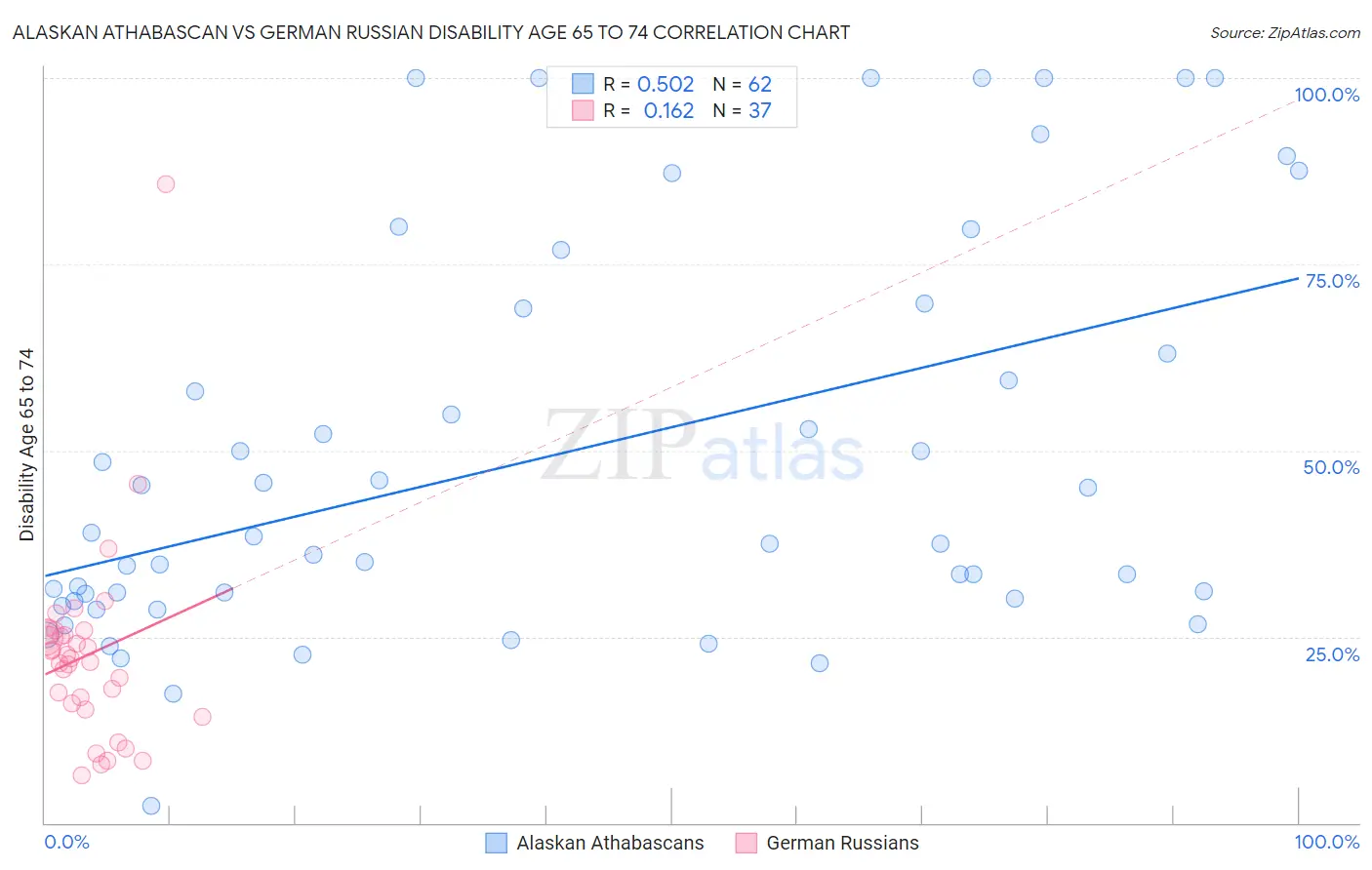 Alaskan Athabascan vs German Russian Disability Age 65 to 74