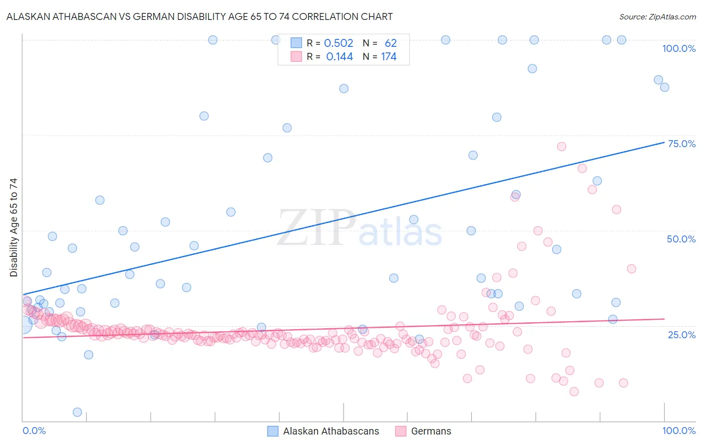 Alaskan Athabascan vs German Disability Age 65 to 74