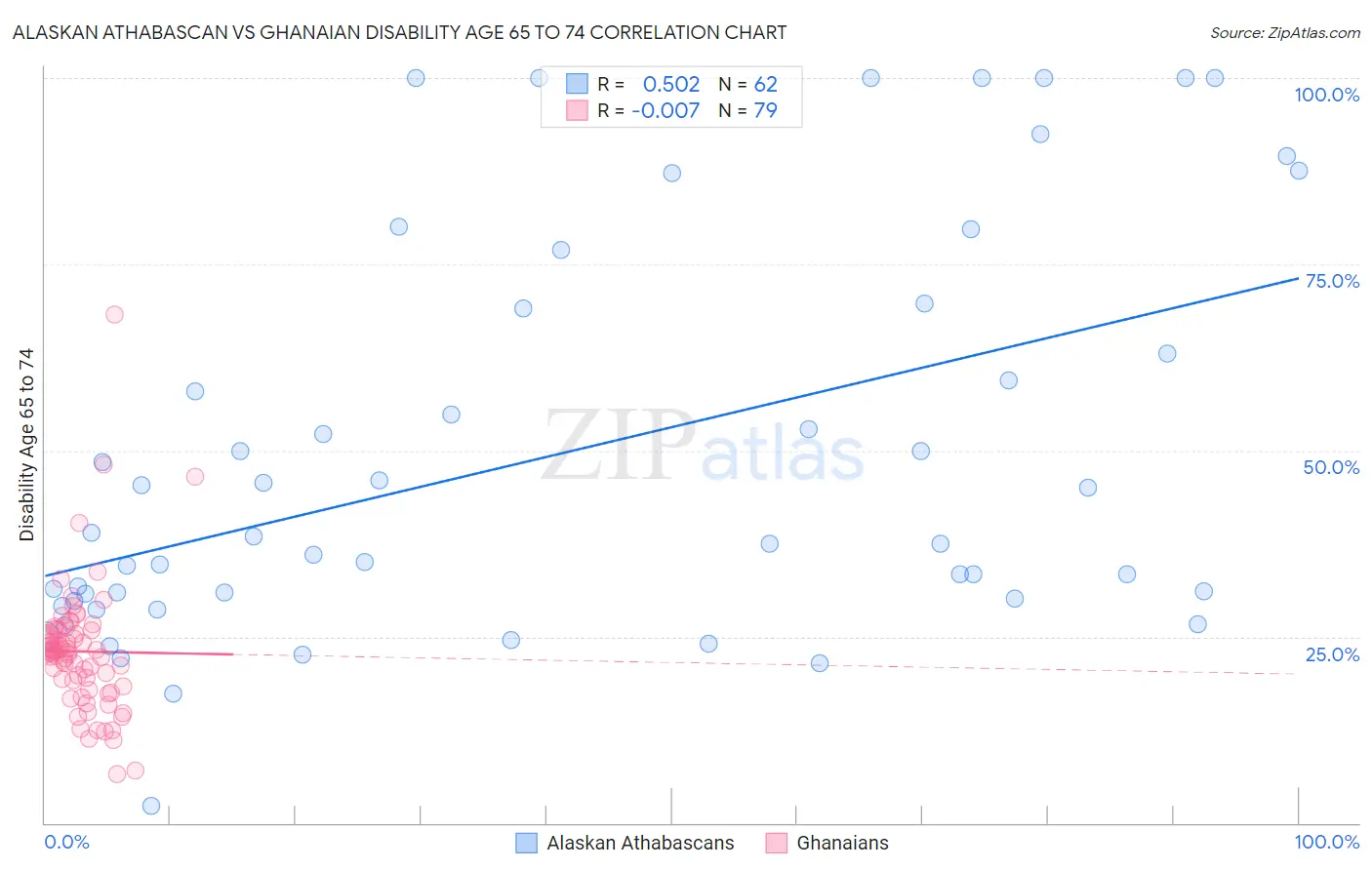 Alaskan Athabascan vs Ghanaian Disability Age 65 to 74