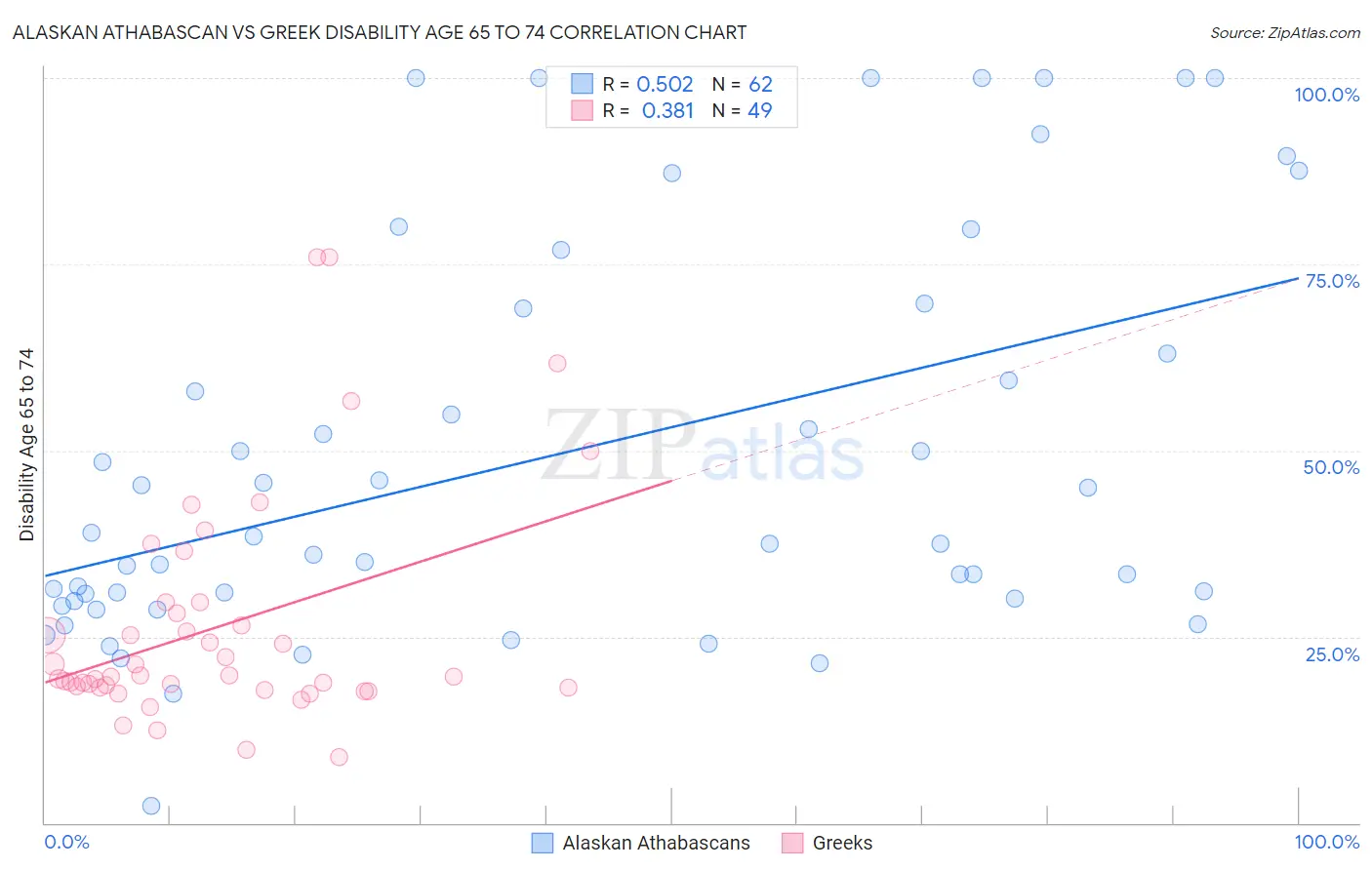 Alaskan Athabascan vs Greek Disability Age 65 to 74