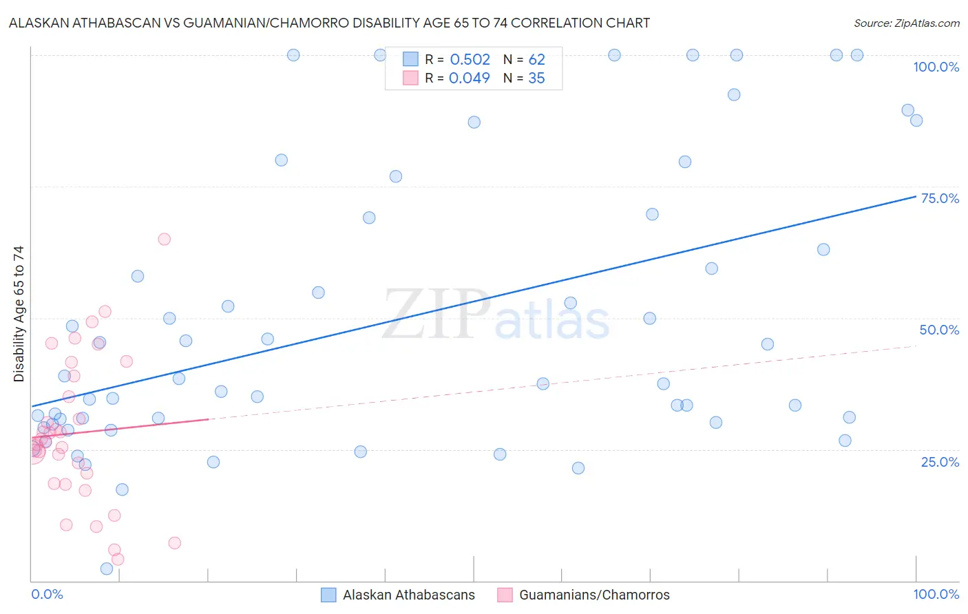 Alaskan Athabascan vs Guamanian/Chamorro Disability Age 65 to 74