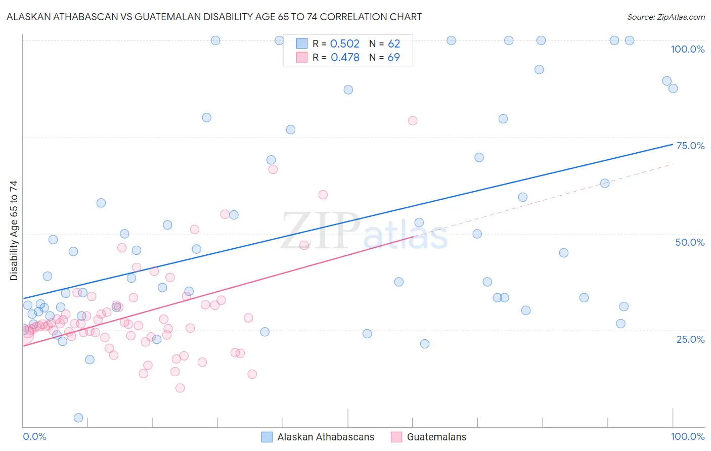 Alaskan Athabascan vs Guatemalan Disability Age 65 to 74