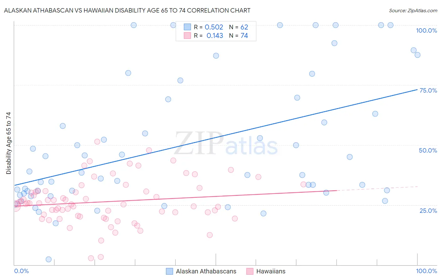 Alaskan Athabascan vs Hawaiian Disability Age 65 to 74